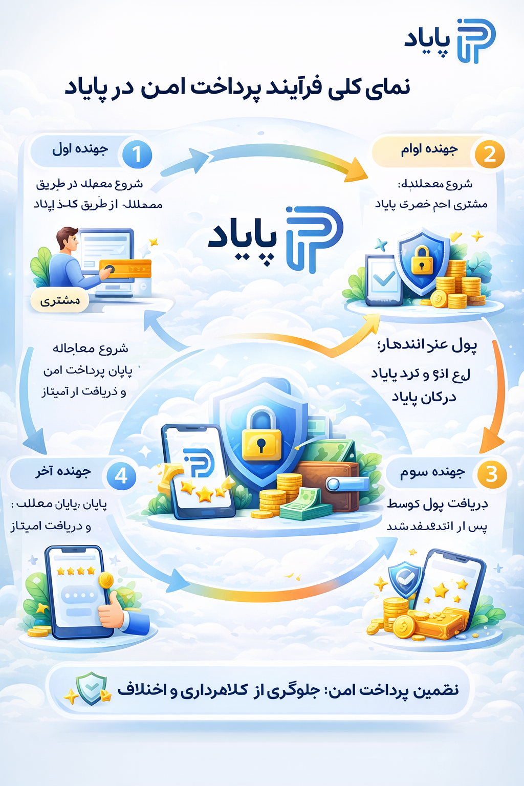 نمای کلی فرایند پرداخت امن (Escrow) در پایاد